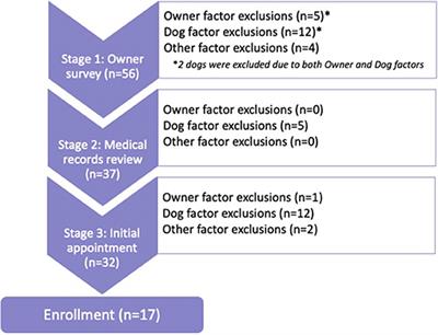 Reasons for Exclusion of Apparently Healthy Mature Adult and Senior Dogs From a Clinical Trial